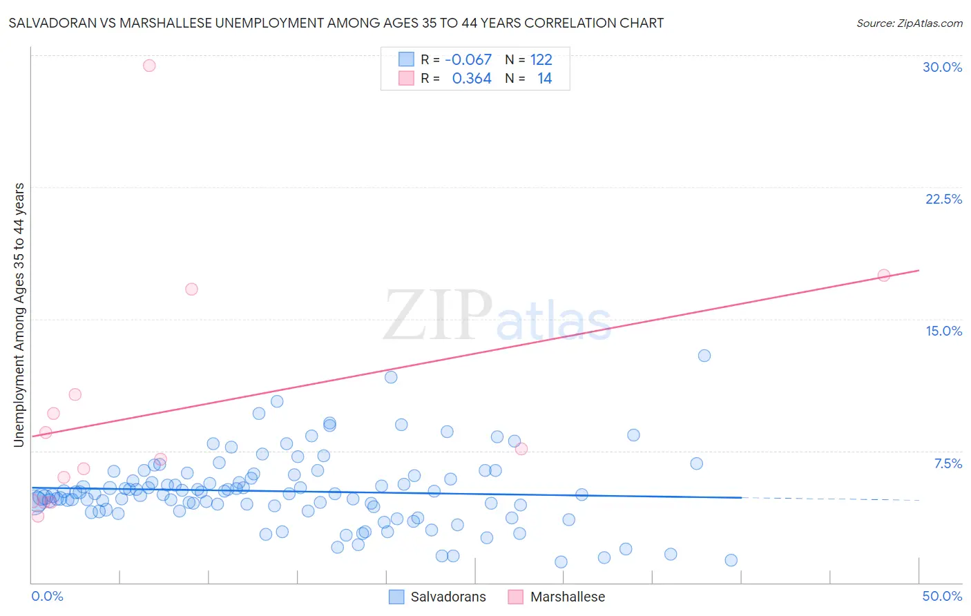 Salvadoran vs Marshallese Unemployment Among Ages 35 to 44 years