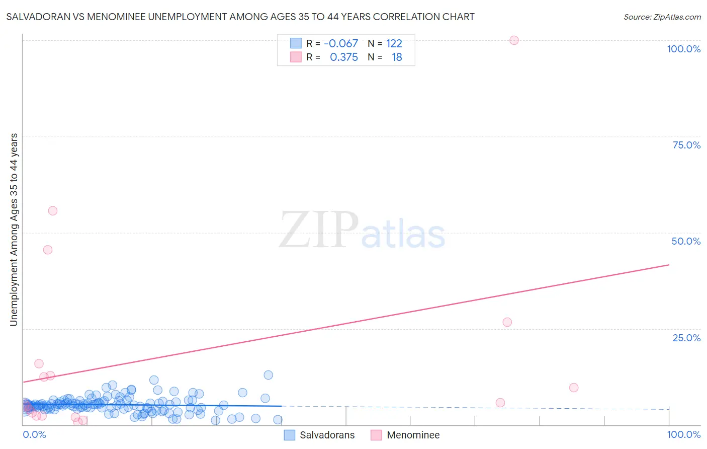 Salvadoran vs Menominee Unemployment Among Ages 35 to 44 years