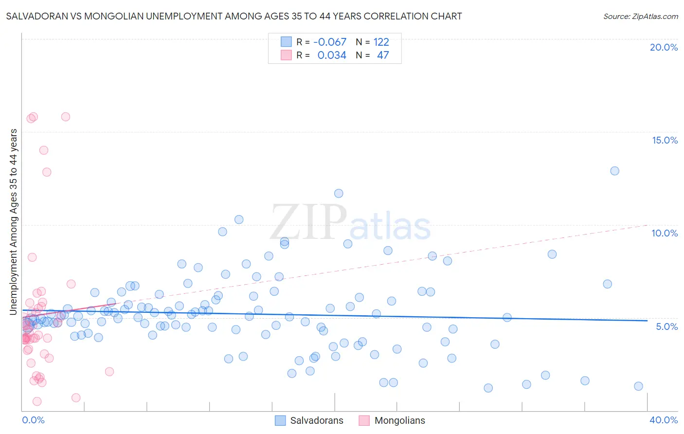 Salvadoran vs Mongolian Unemployment Among Ages 35 to 44 years