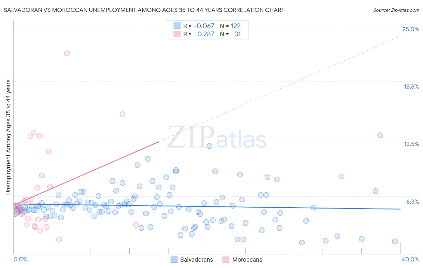 Salvadoran vs Moroccan Unemployment Among Ages 35 to 44 years