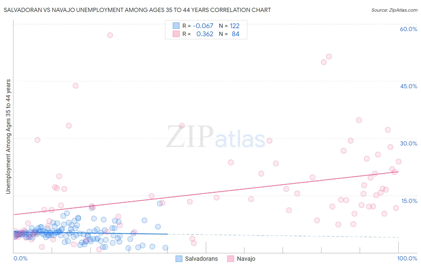 Salvadoran vs Navajo Unemployment Among Ages 35 to 44 years