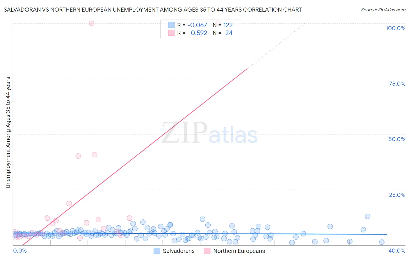 Salvadoran vs Northern European Unemployment Among Ages 35 to 44 years