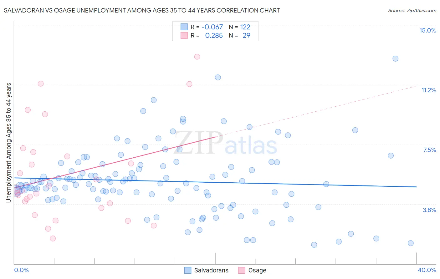 Salvadoran vs Osage Unemployment Among Ages 35 to 44 years