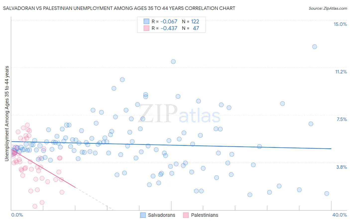 Salvadoran vs Palestinian Unemployment Among Ages 35 to 44 years