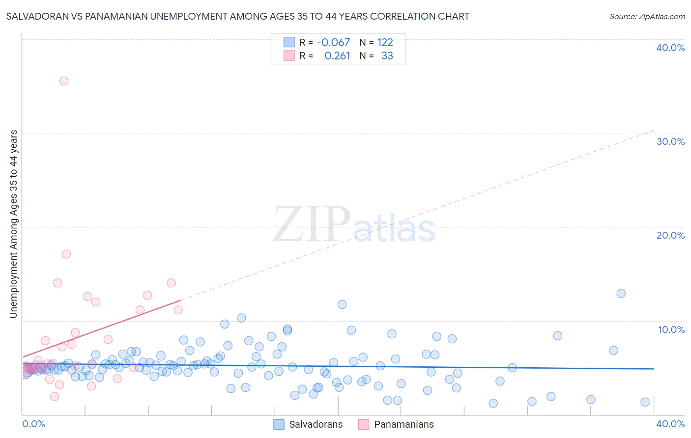 Salvadoran vs Panamanian Unemployment Among Ages 35 to 44 years