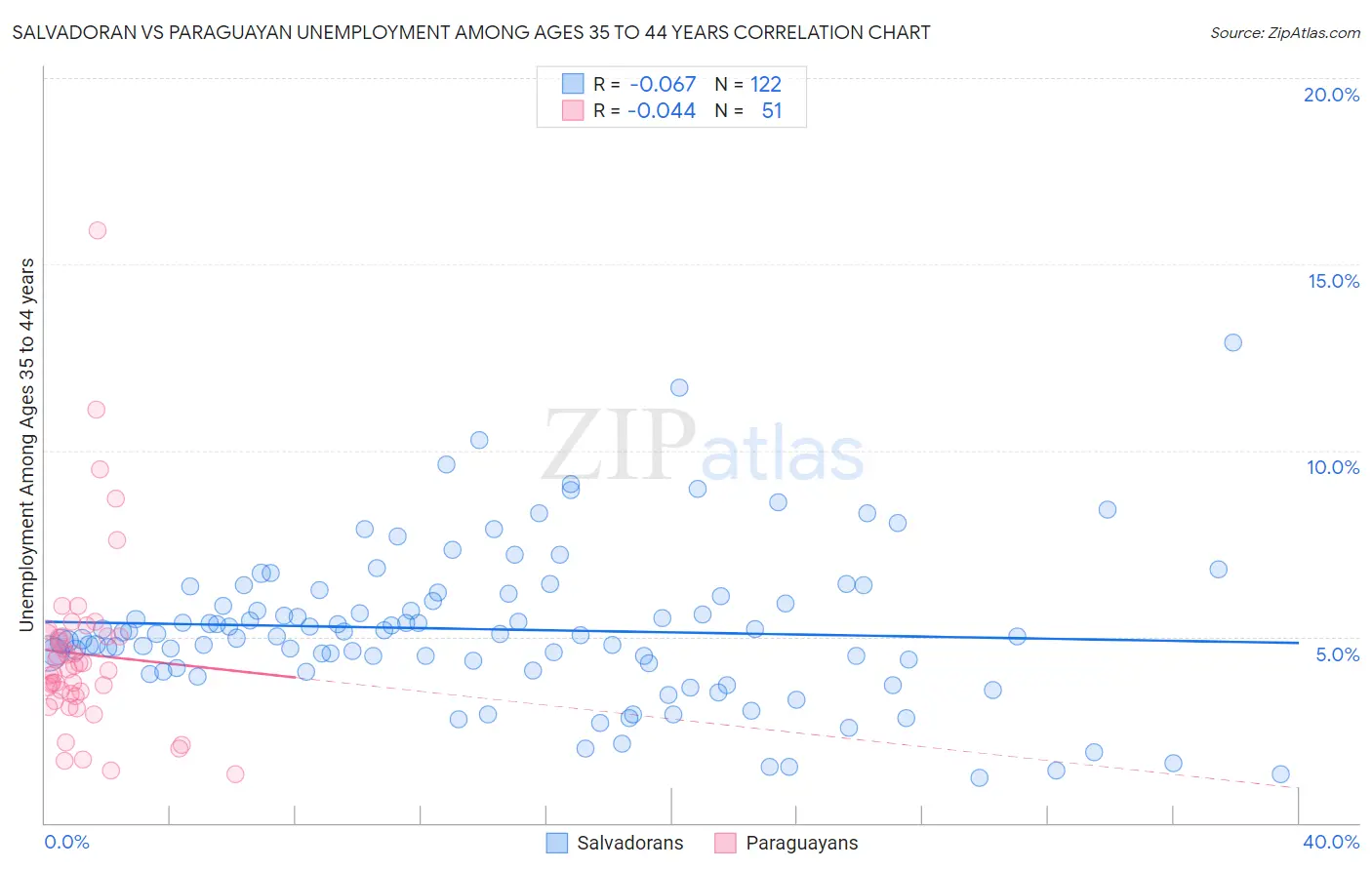 Salvadoran vs Paraguayan Unemployment Among Ages 35 to 44 years