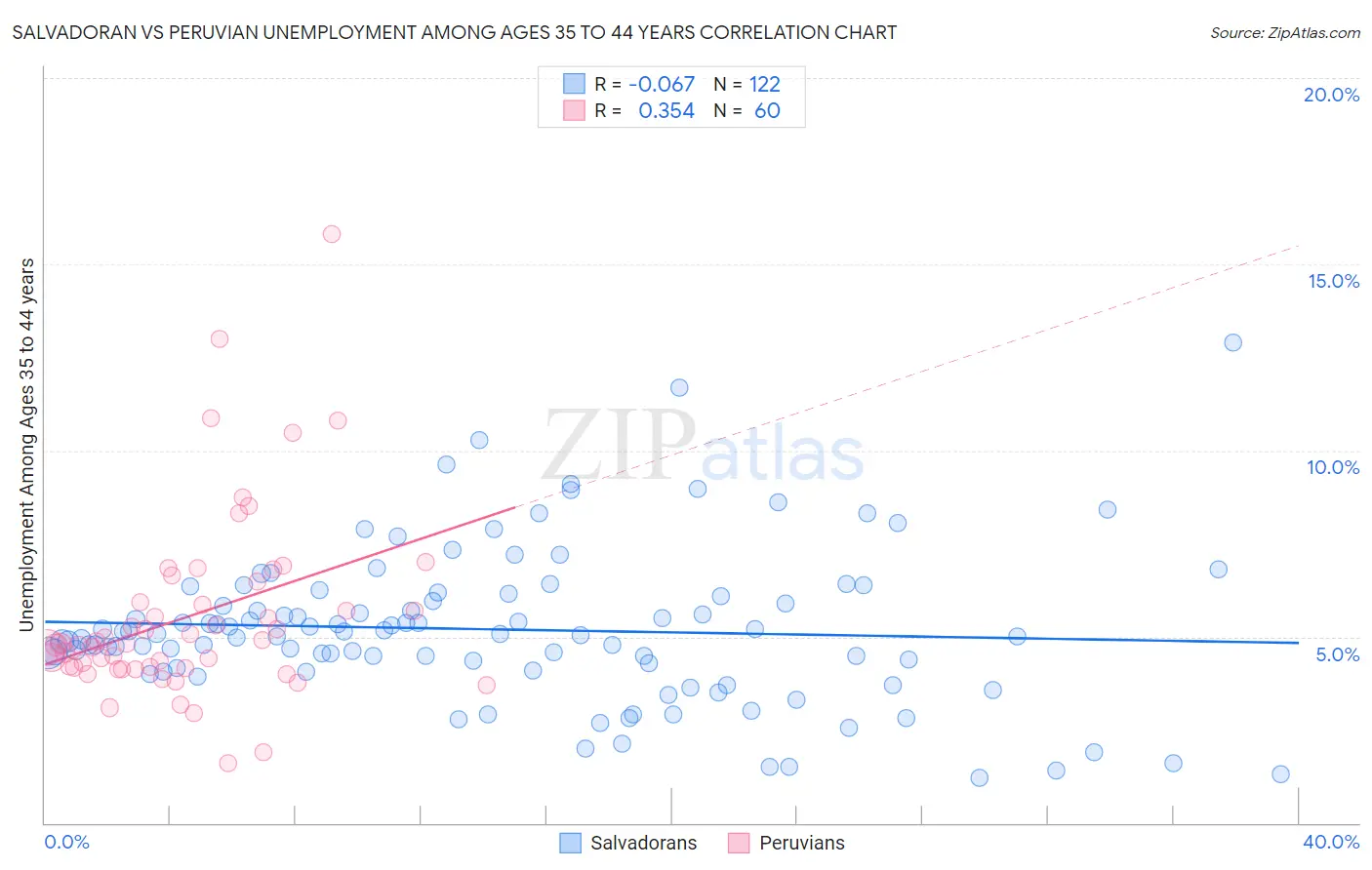 Salvadoran vs Peruvian Unemployment Among Ages 35 to 44 years