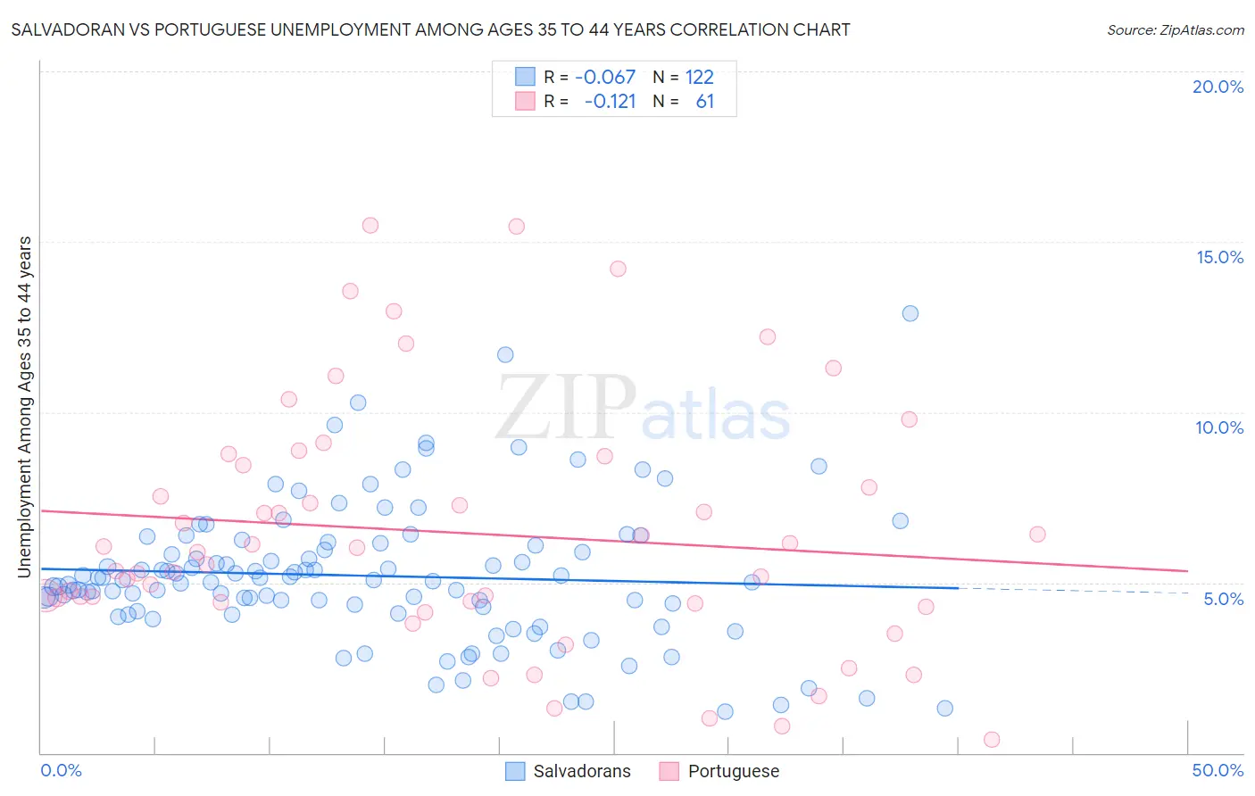 Salvadoran vs Portuguese Unemployment Among Ages 35 to 44 years