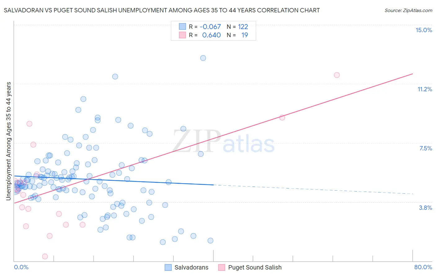 Salvadoran vs Puget Sound Salish Unemployment Among Ages 35 to 44 years