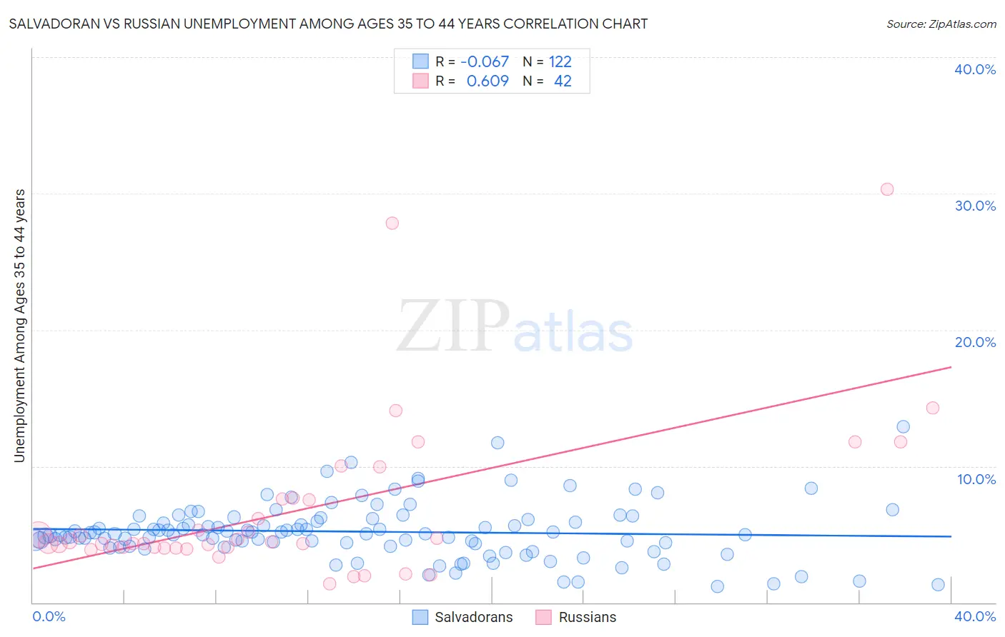 Salvadoran vs Russian Unemployment Among Ages 35 to 44 years