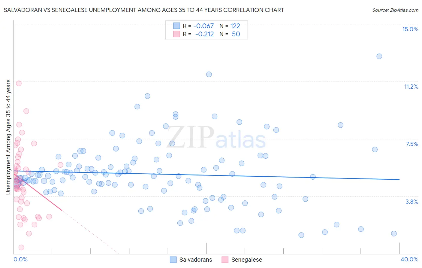 Salvadoran vs Senegalese Unemployment Among Ages 35 to 44 years