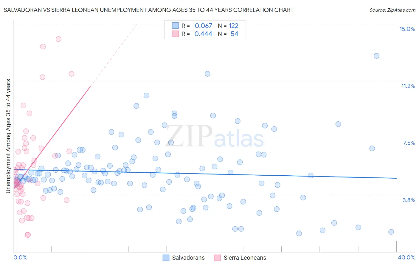 Salvadoran vs Sierra Leonean Unemployment Among Ages 35 to 44 years