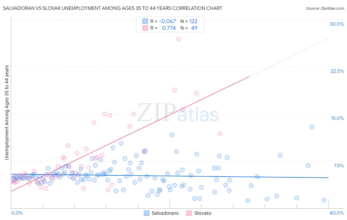 Salvadoran vs Slovak Unemployment Among Ages 35 to 44 years