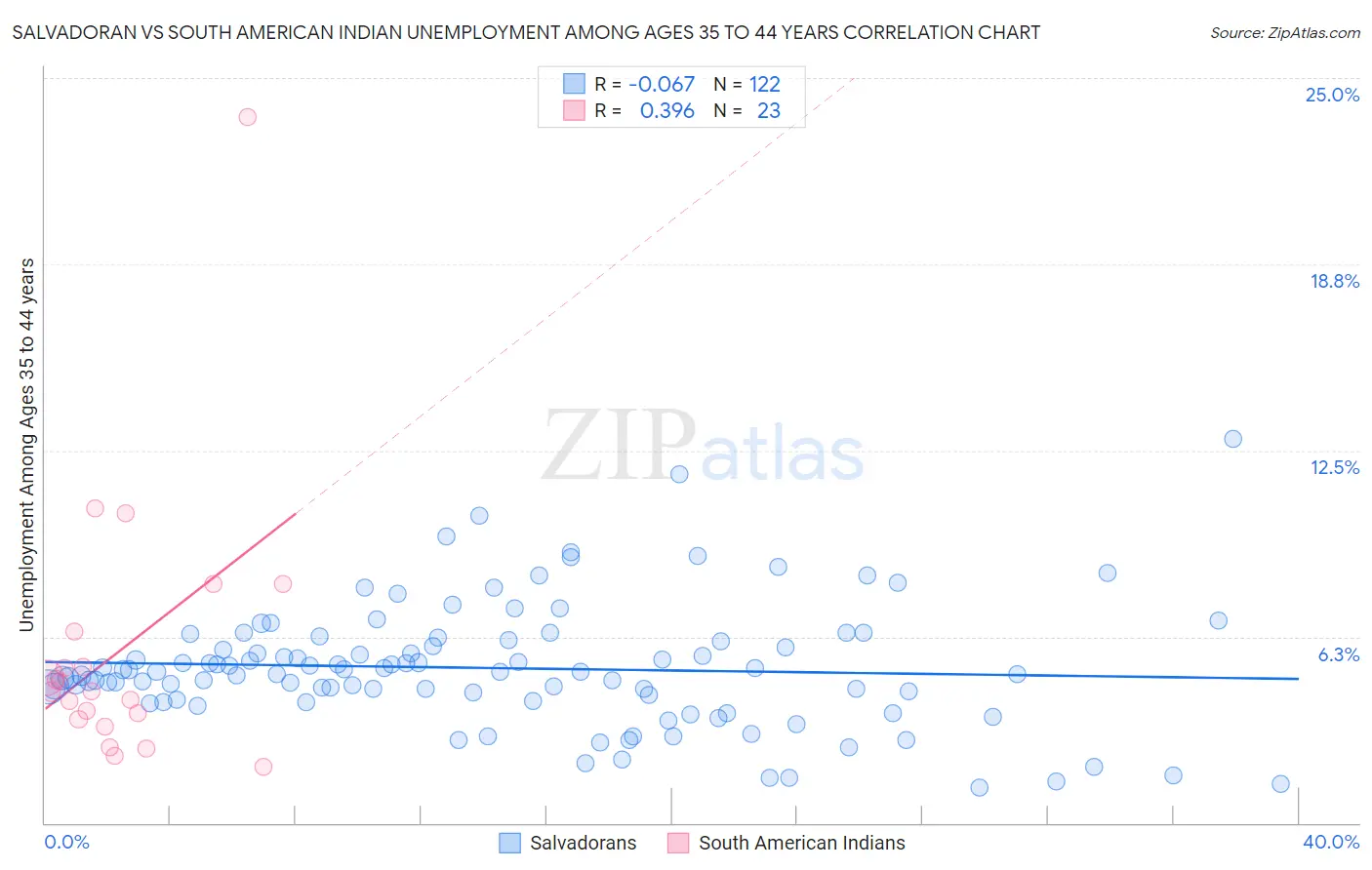 Salvadoran vs South American Indian Unemployment Among Ages 35 to 44 years