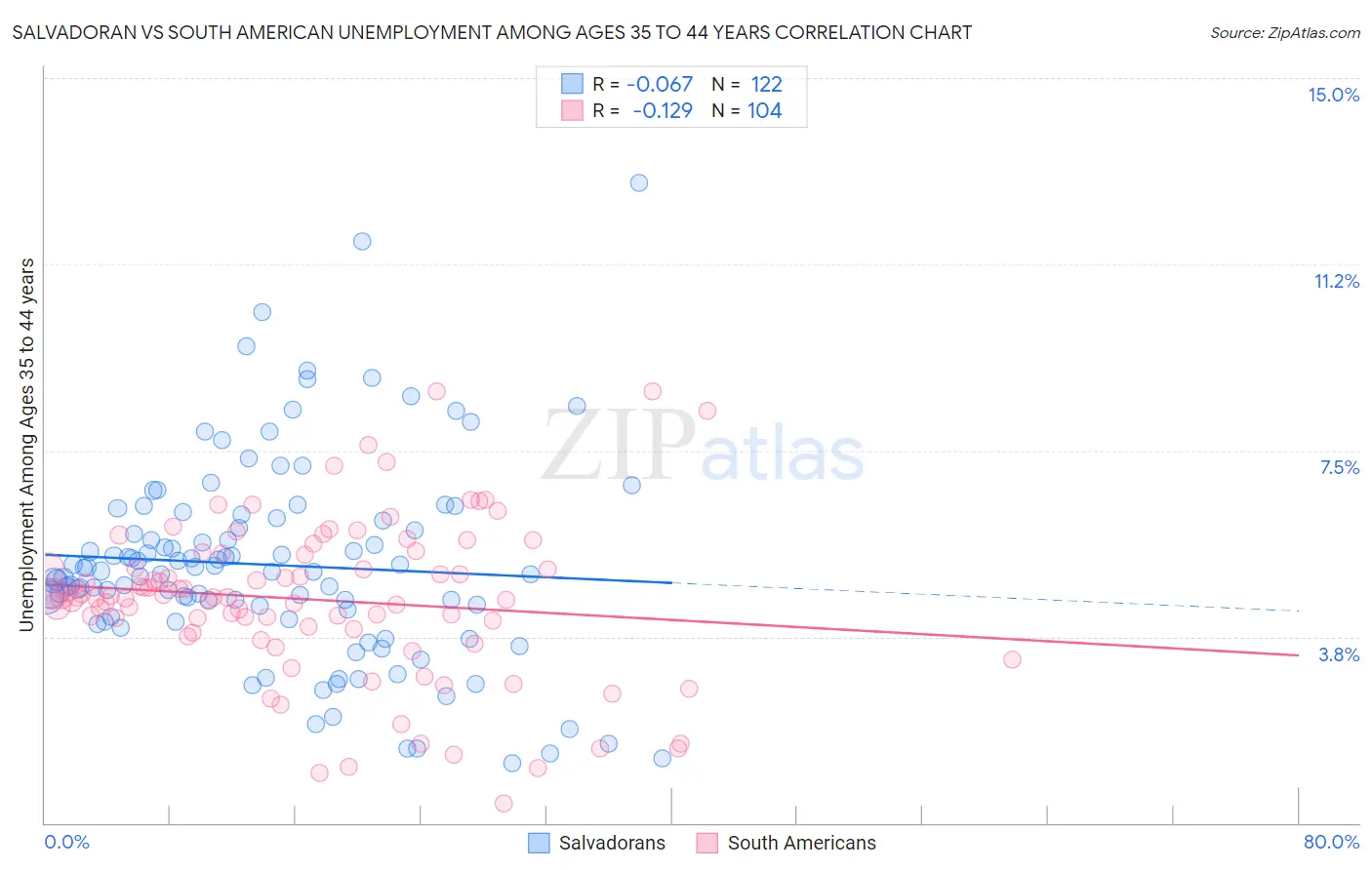 Salvadoran vs South American Unemployment Among Ages 35 to 44 years