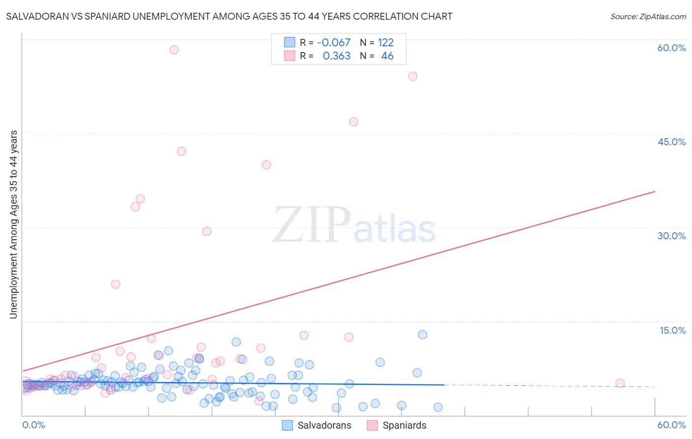 Salvadoran vs Spaniard Unemployment Among Ages 35 to 44 years