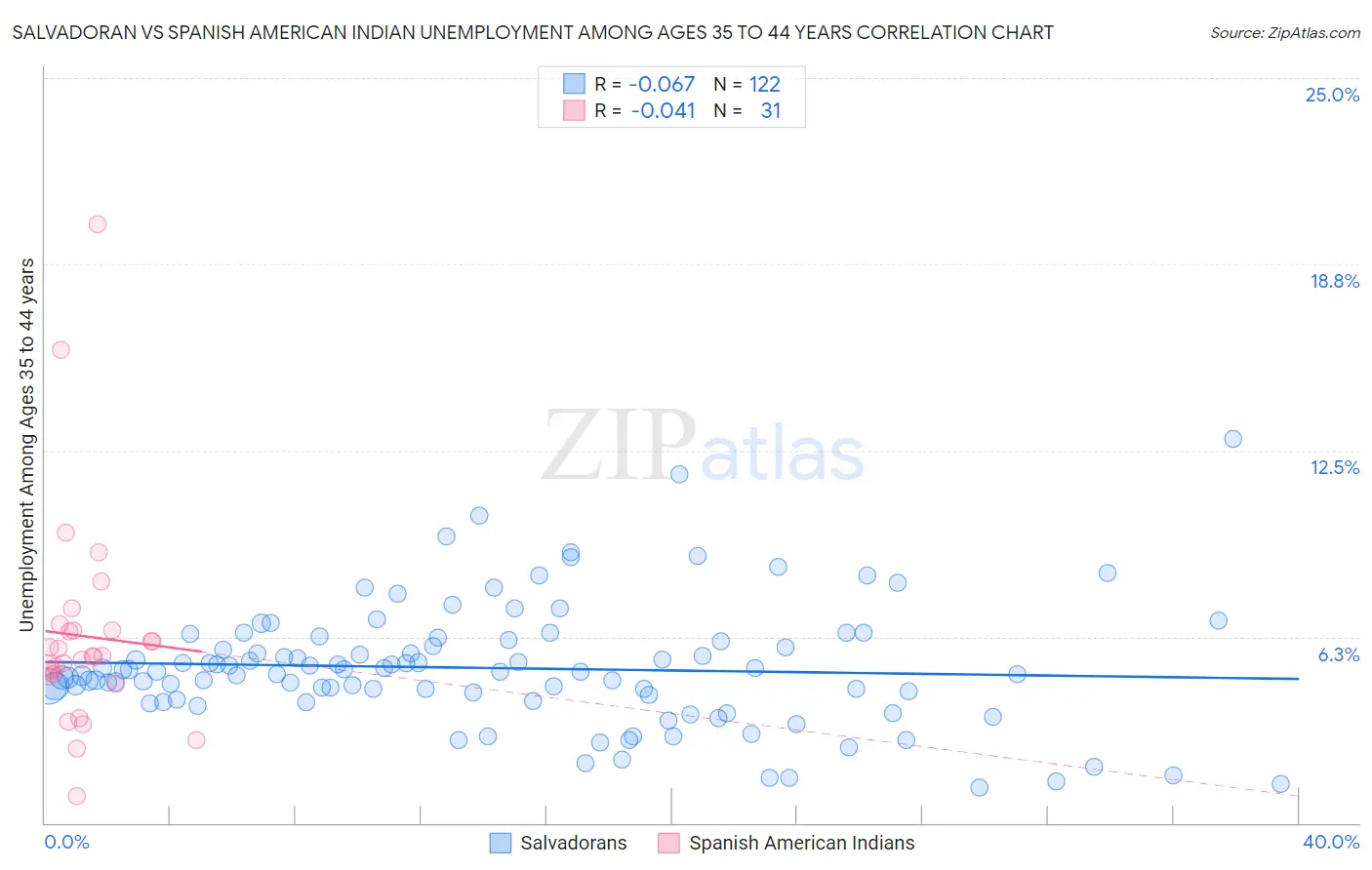 Salvadoran vs Spanish American Indian Unemployment Among Ages 35 to 44 years