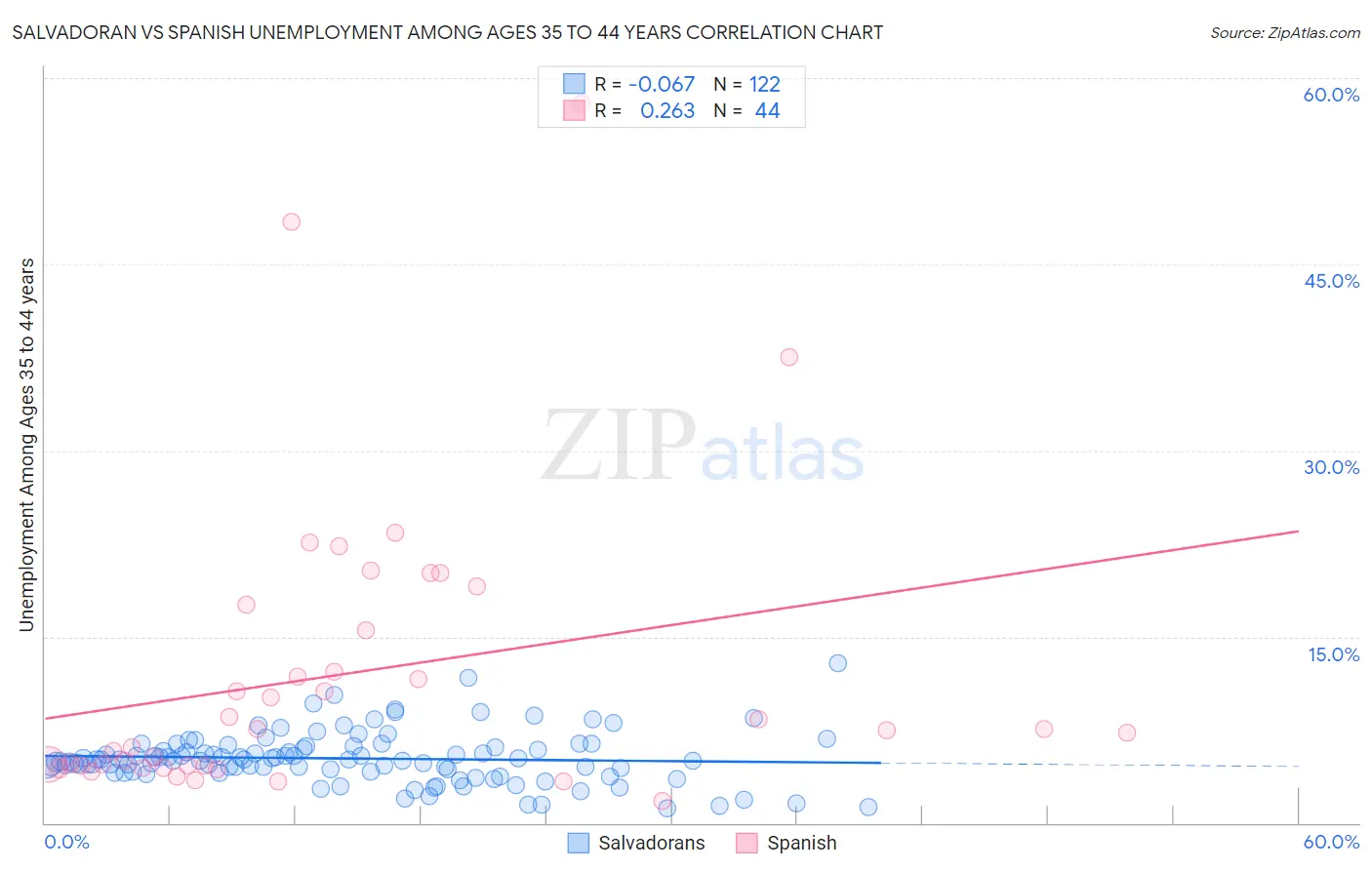 Salvadoran vs Spanish Unemployment Among Ages 35 to 44 years