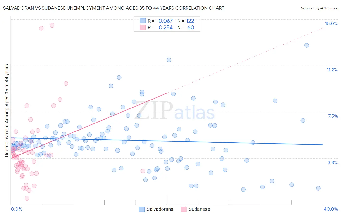 Salvadoran vs Sudanese Unemployment Among Ages 35 to 44 years