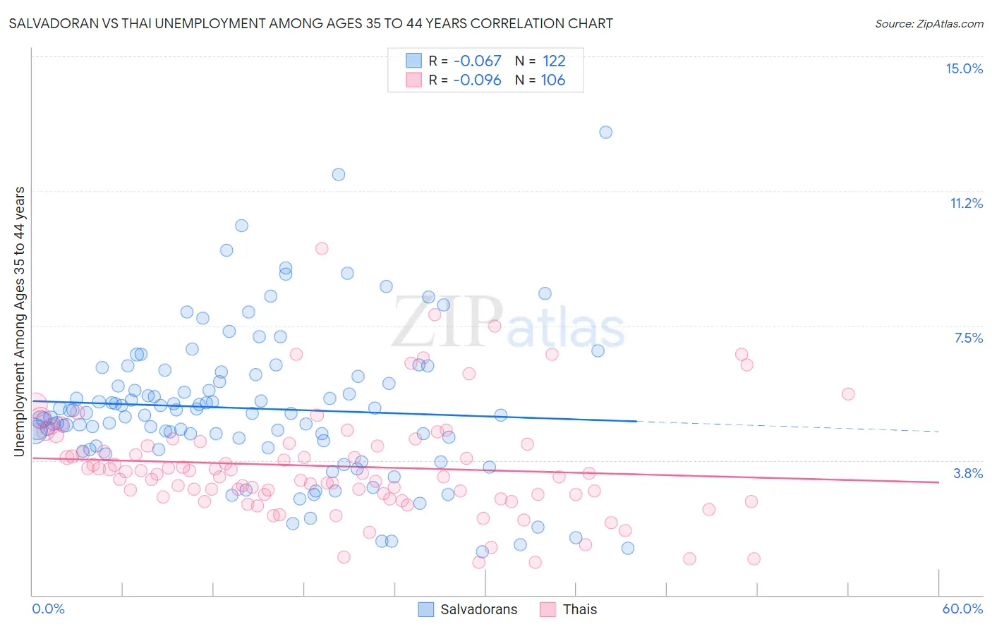 Salvadoran vs Thai Unemployment Among Ages 35 to 44 years