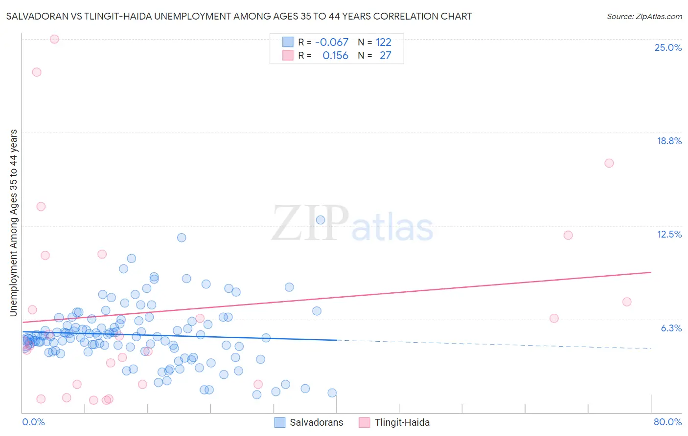 Salvadoran vs Tlingit-Haida Unemployment Among Ages 35 to 44 years