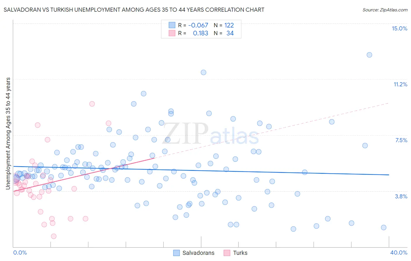 Salvadoran vs Turkish Unemployment Among Ages 35 to 44 years