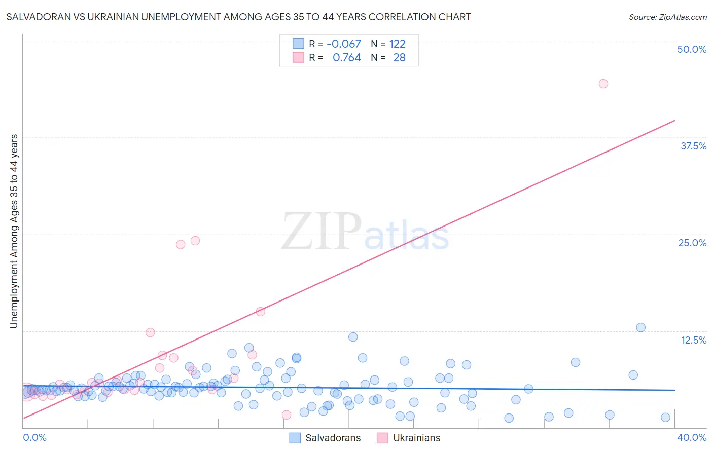 Salvadoran vs Ukrainian Unemployment Among Ages 35 to 44 years