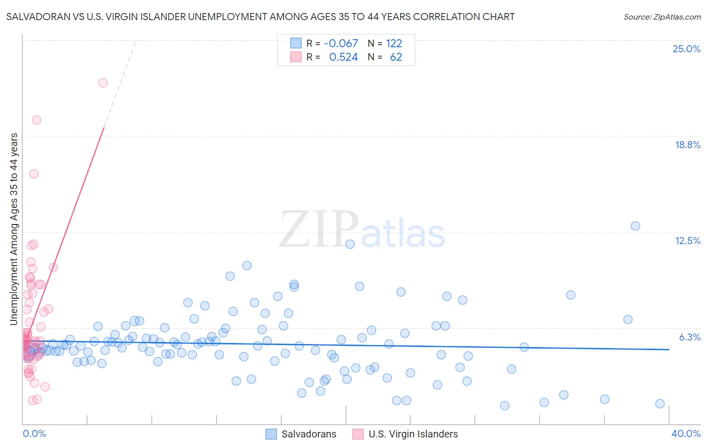 Salvadoran vs U.S. Virgin Islander Unemployment Among Ages 35 to 44 years