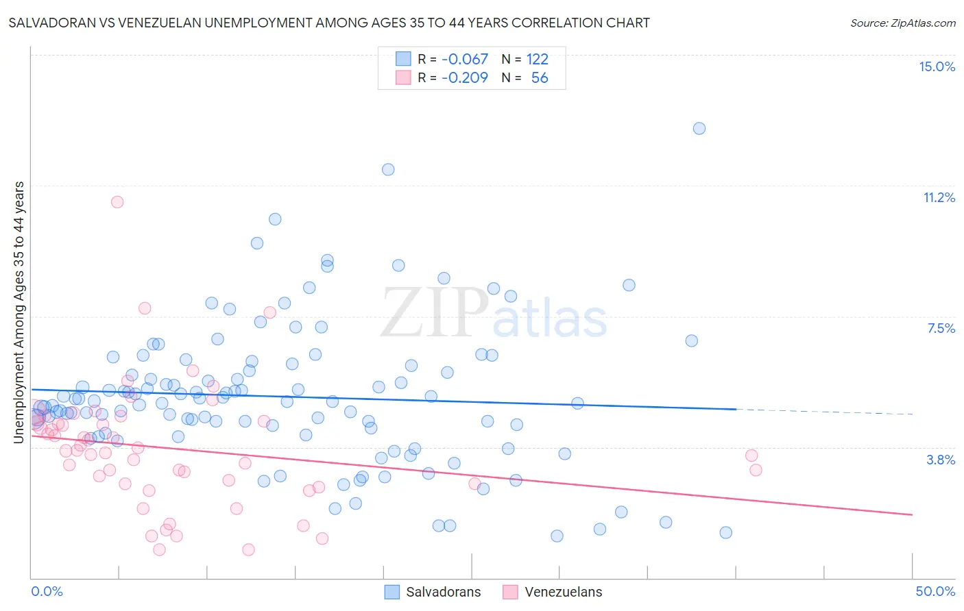 Salvadoran vs Venezuelan Unemployment Among Ages 35 to 44 years