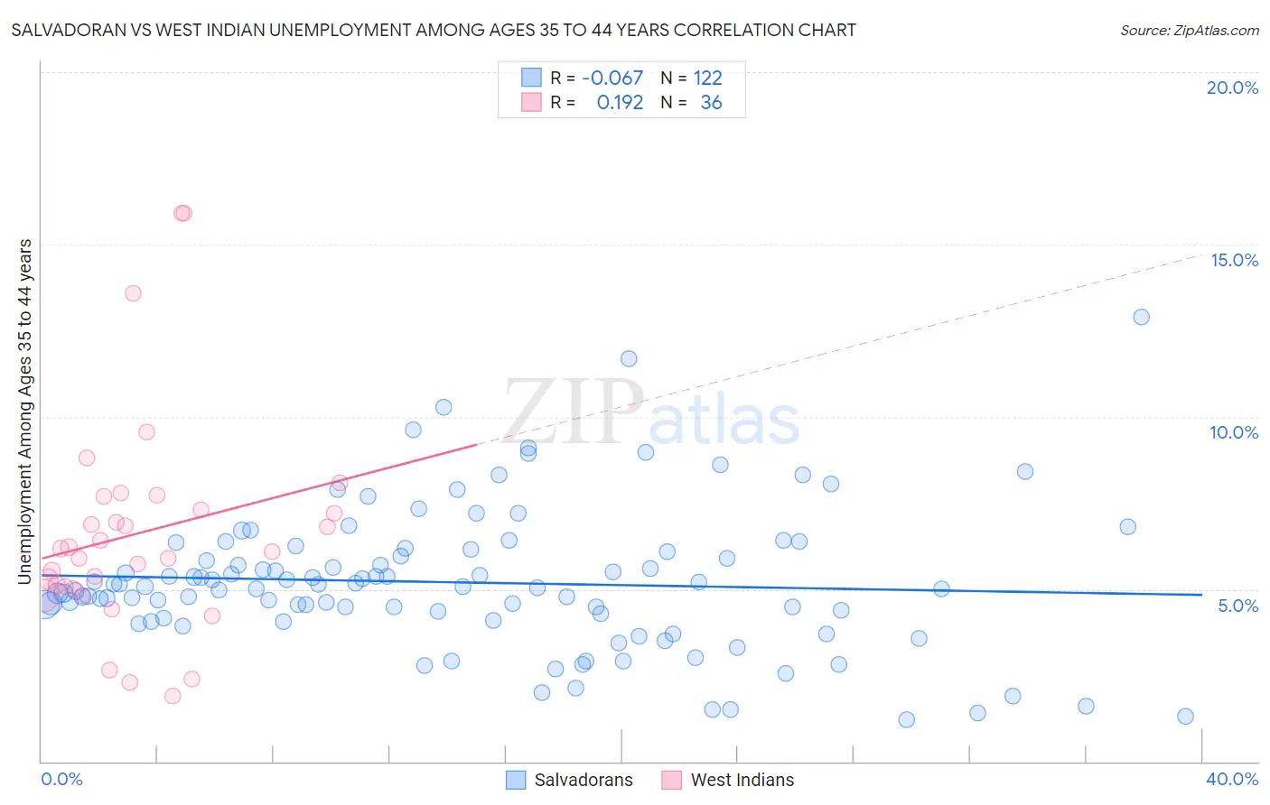 Salvadoran vs West Indian Unemployment Among Ages 35 to 44 years