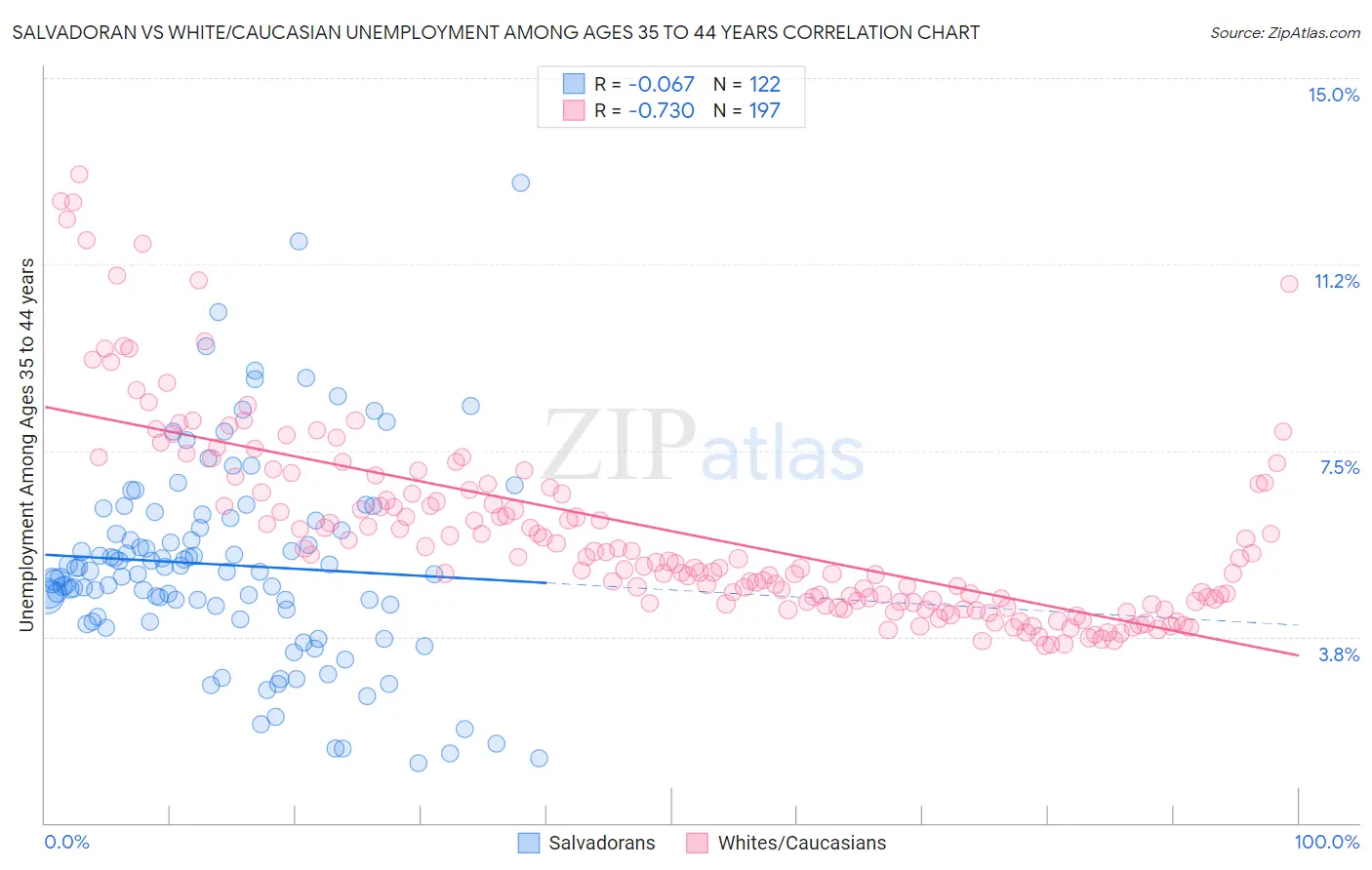 Salvadoran vs White/Caucasian Unemployment Among Ages 35 to 44 years