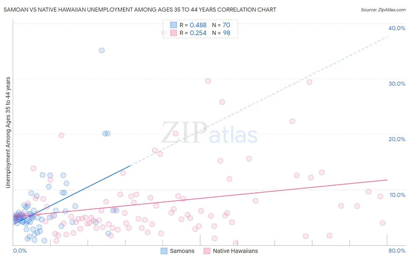 Samoan vs Native Hawaiian Unemployment Among Ages 35 to 44 years