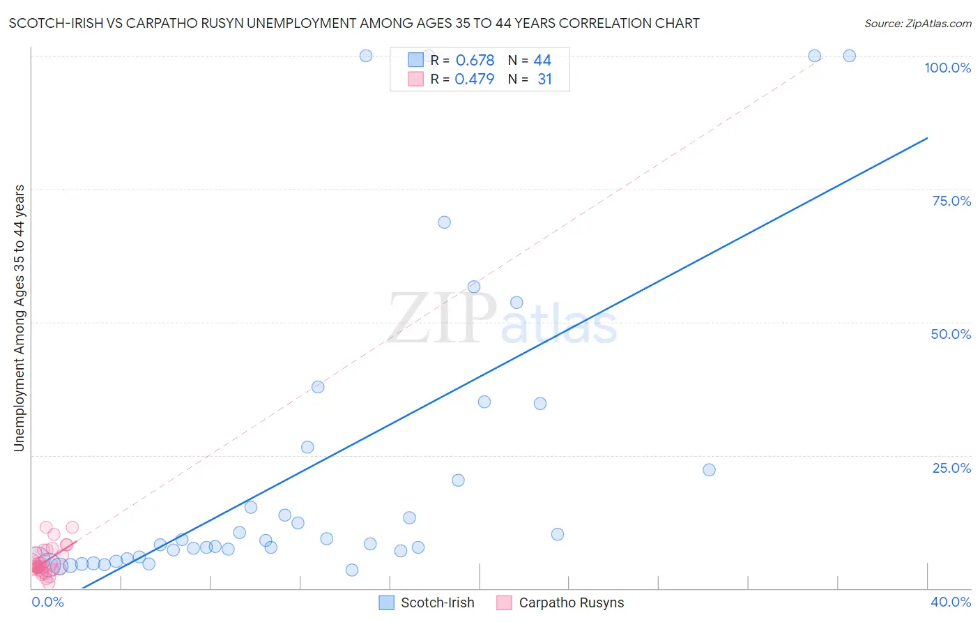 Scotch-Irish vs Carpatho Rusyn Unemployment Among Ages 35 to 44 years