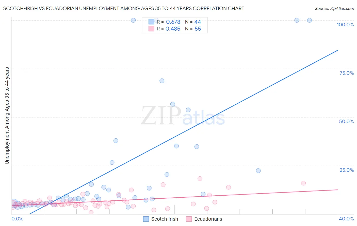 Scotch-Irish vs Ecuadorian Unemployment Among Ages 35 to 44 years