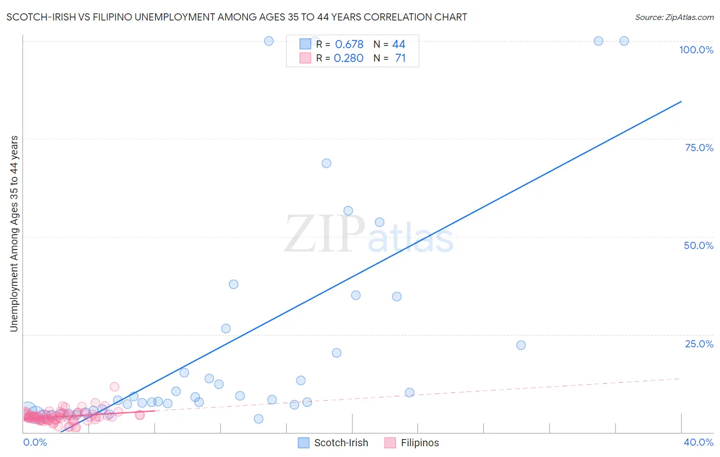 Scotch-Irish vs Filipino Unemployment Among Ages 35 to 44 years