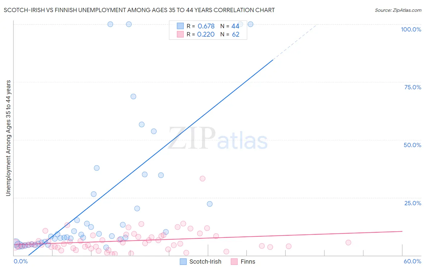 Scotch-Irish vs Finnish Unemployment Among Ages 35 to 44 years