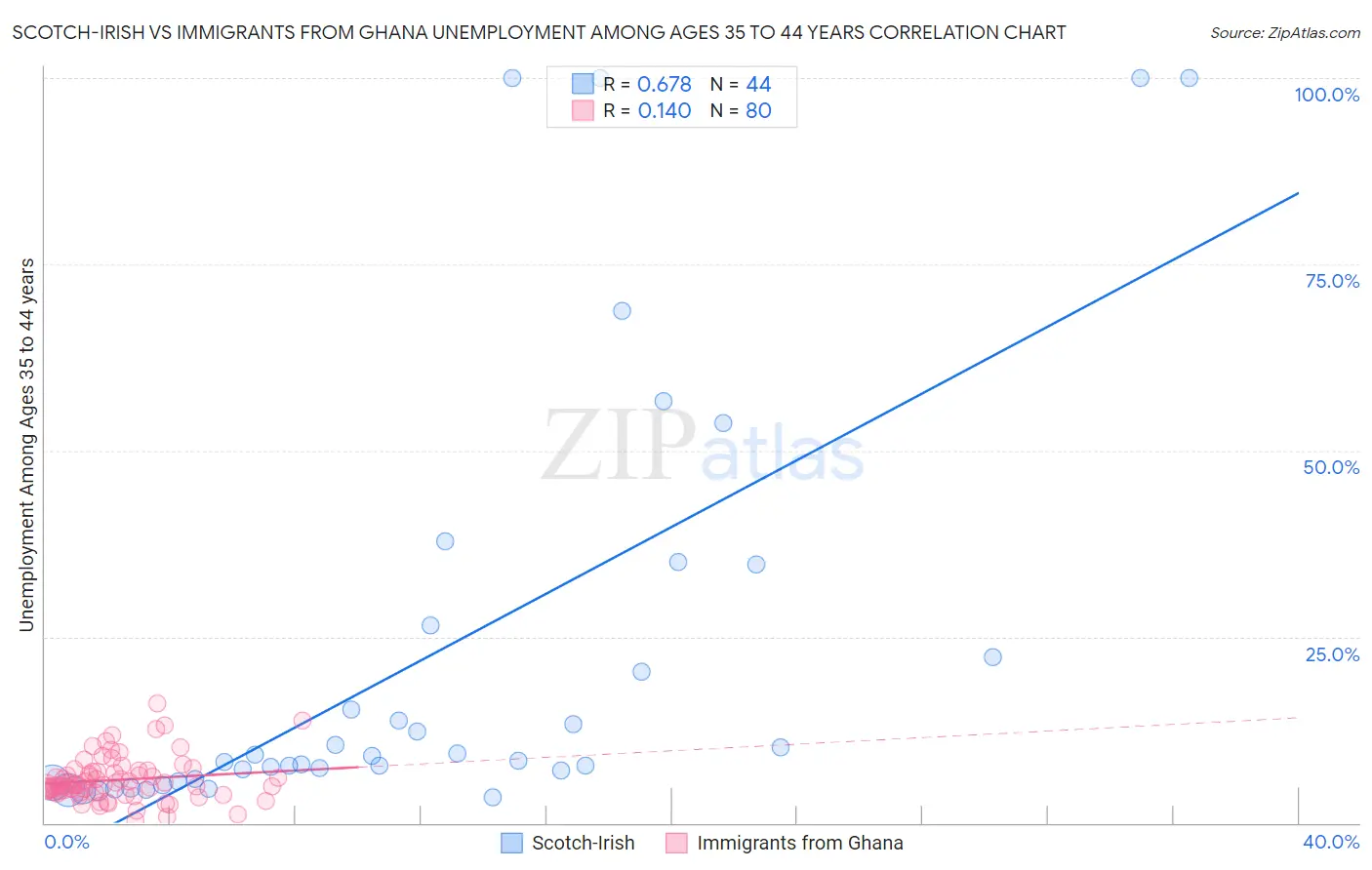 Scotch-Irish vs Immigrants from Ghana Unemployment Among Ages 35 to 44 years