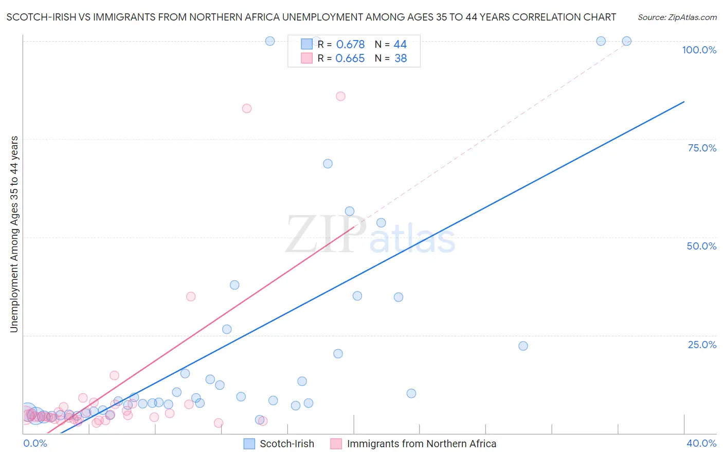 Scotch-Irish vs Immigrants from Northern Africa Unemployment Among Ages 35 to 44 years