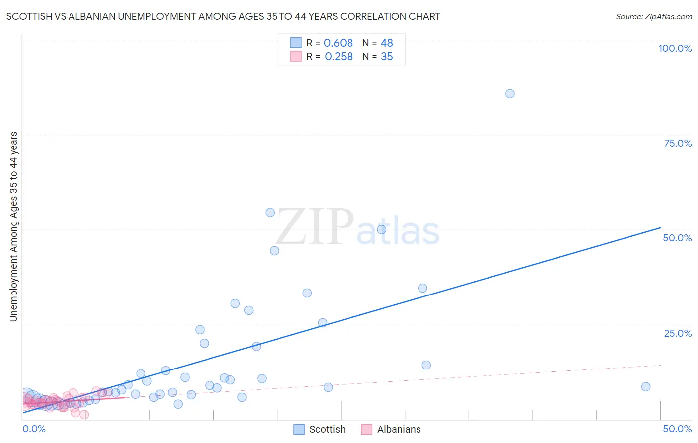 Scottish vs Albanian Unemployment Among Ages 35 to 44 years