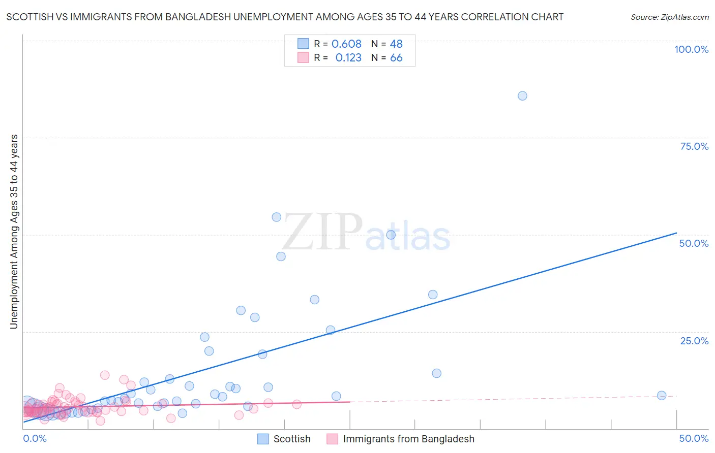 Scottish vs Immigrants from Bangladesh Unemployment Among Ages 35 to 44 years