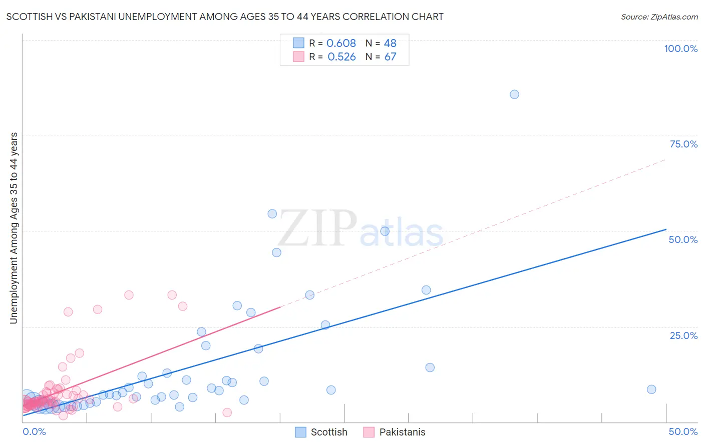 Scottish vs Pakistani Unemployment Among Ages 35 to 44 years