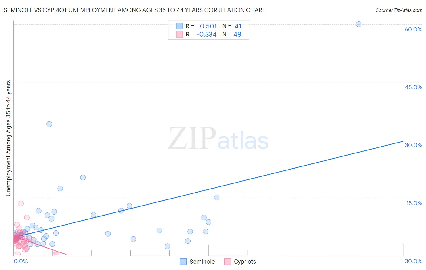 Seminole vs Cypriot Unemployment Among Ages 35 to 44 years