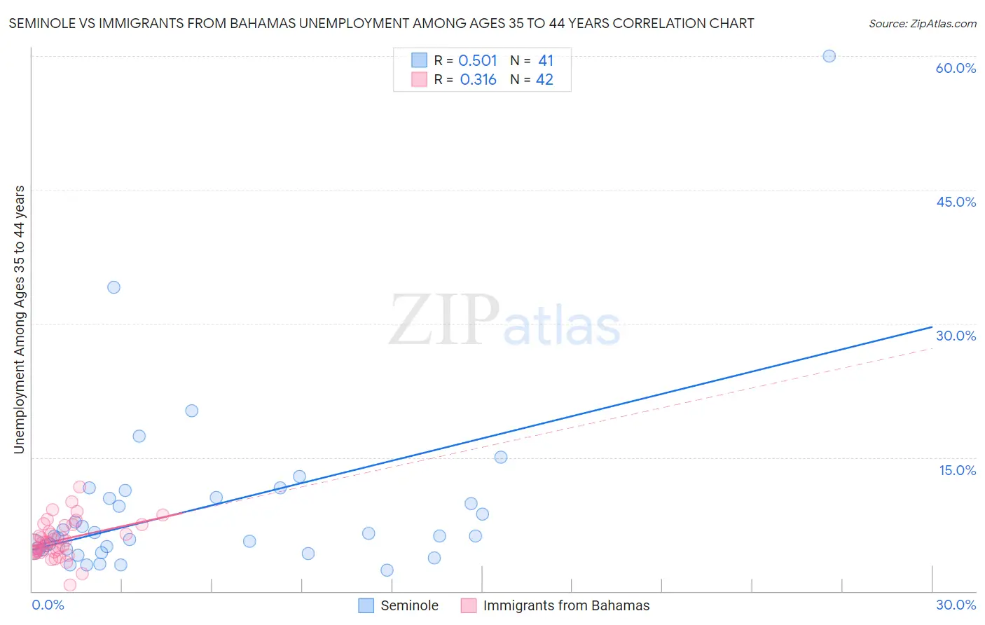 Seminole vs Immigrants from Bahamas Unemployment Among Ages 35 to 44 years