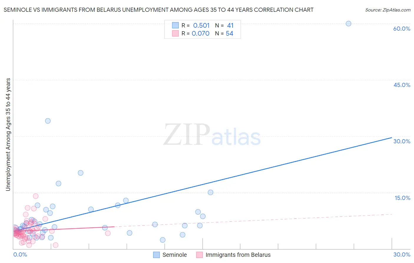 Seminole vs Immigrants from Belarus Unemployment Among Ages 35 to 44 years