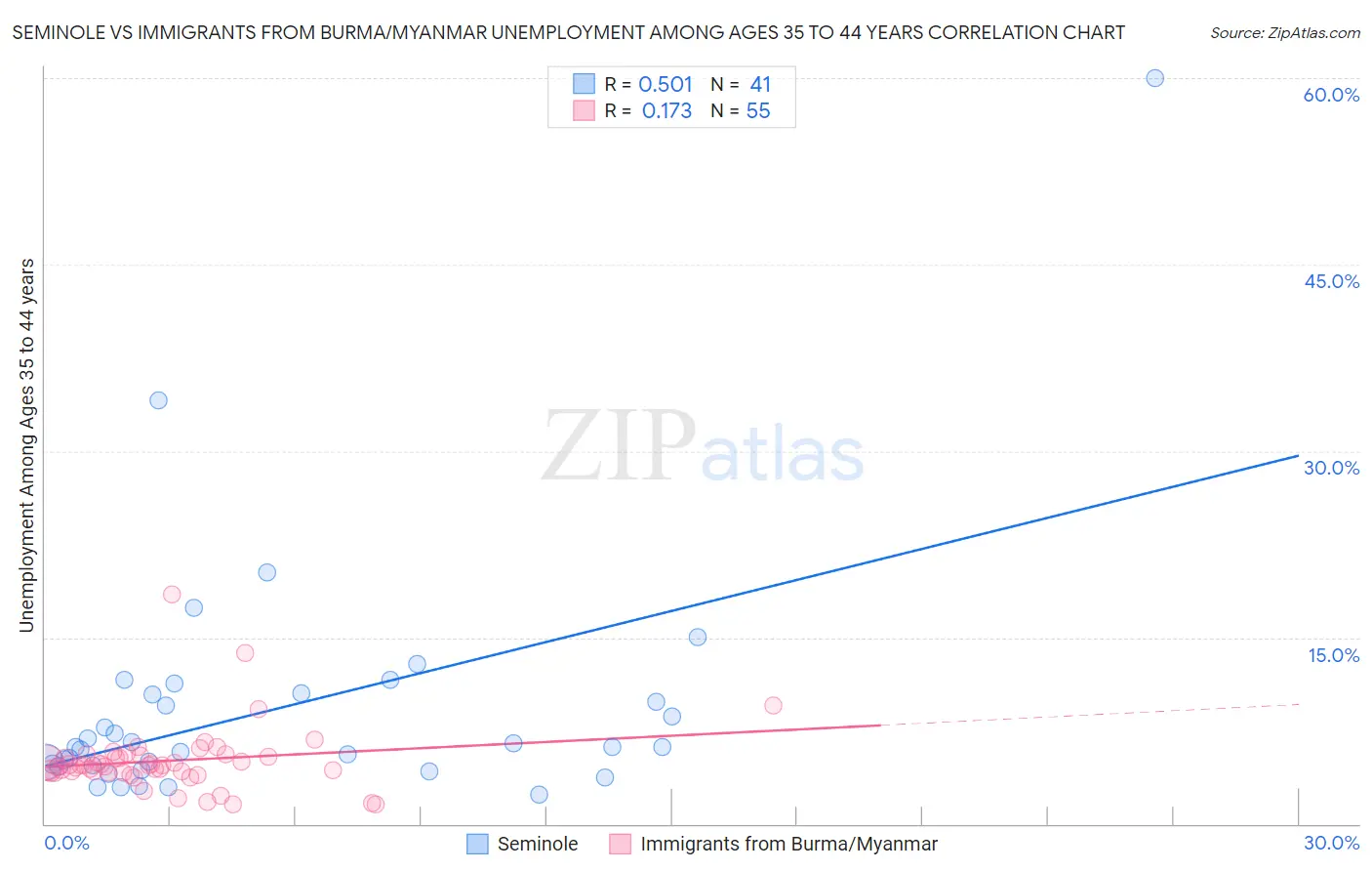 Seminole vs Immigrants from Burma/Myanmar Unemployment Among Ages 35 to 44 years