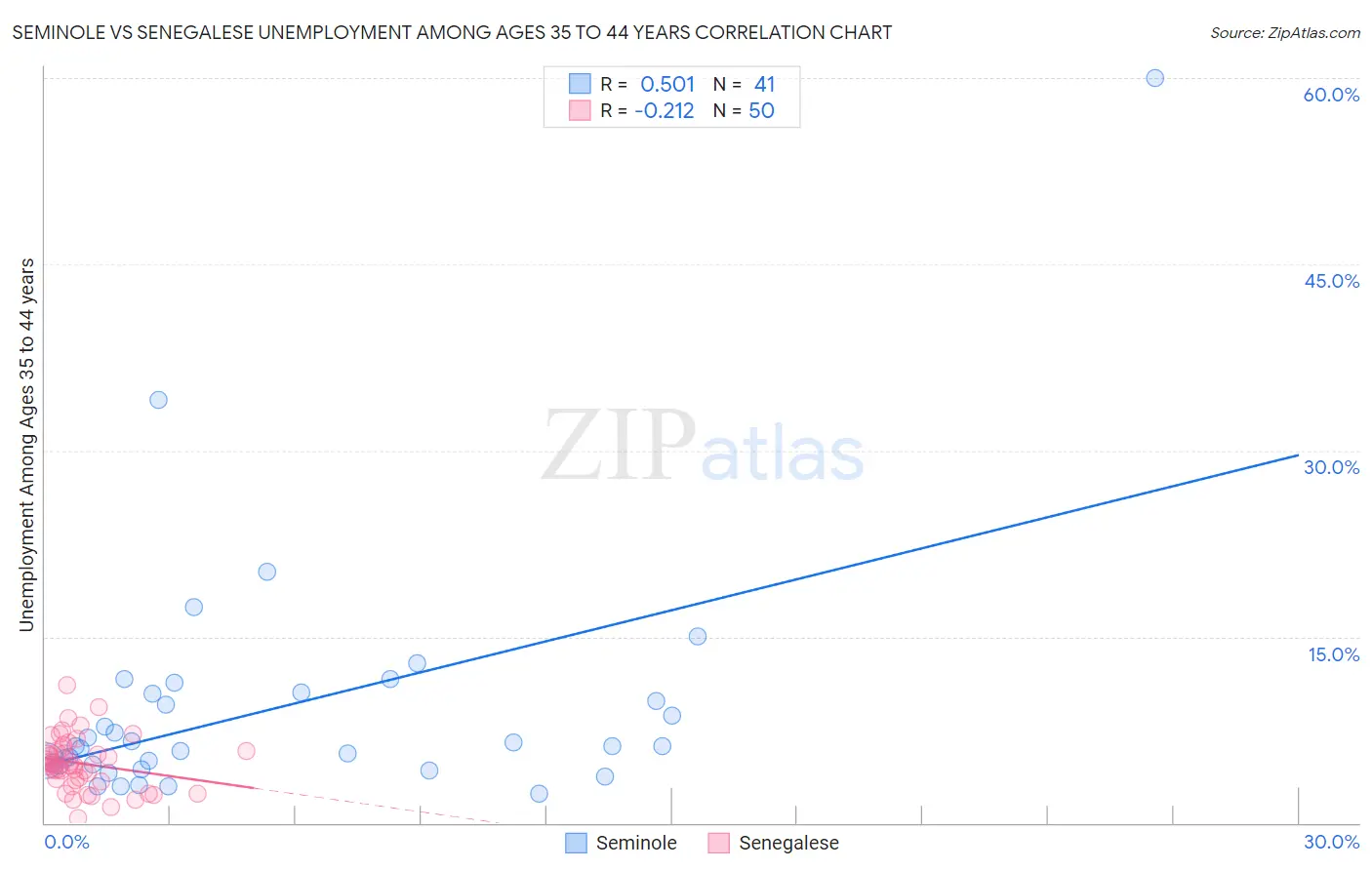 Seminole vs Senegalese Unemployment Among Ages 35 to 44 years