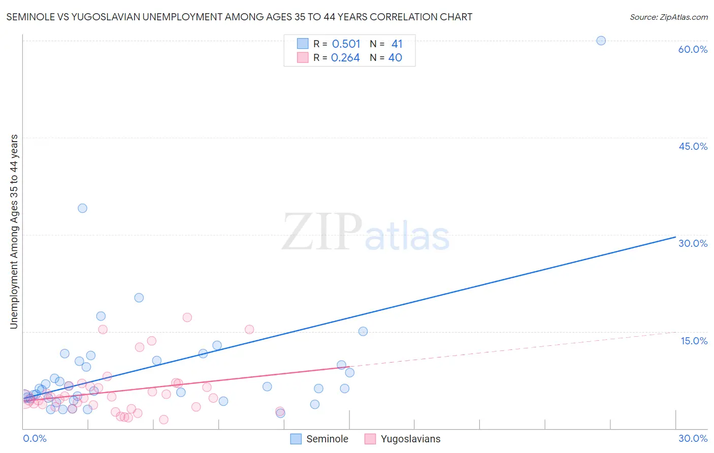 Seminole vs Yugoslavian Unemployment Among Ages 35 to 44 years