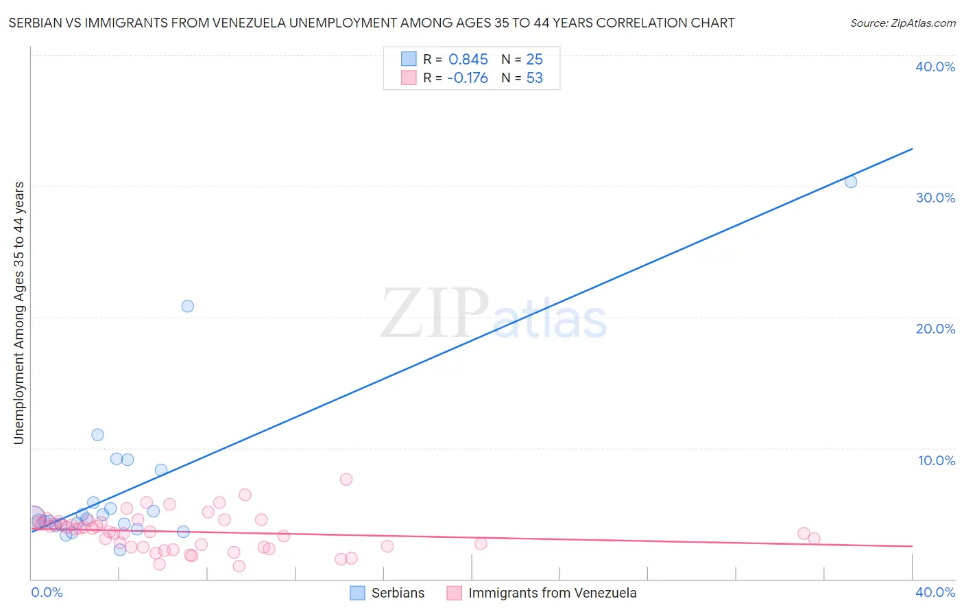 Serbian vs Immigrants from Venezuela Unemployment Among Ages 35 to 44 years