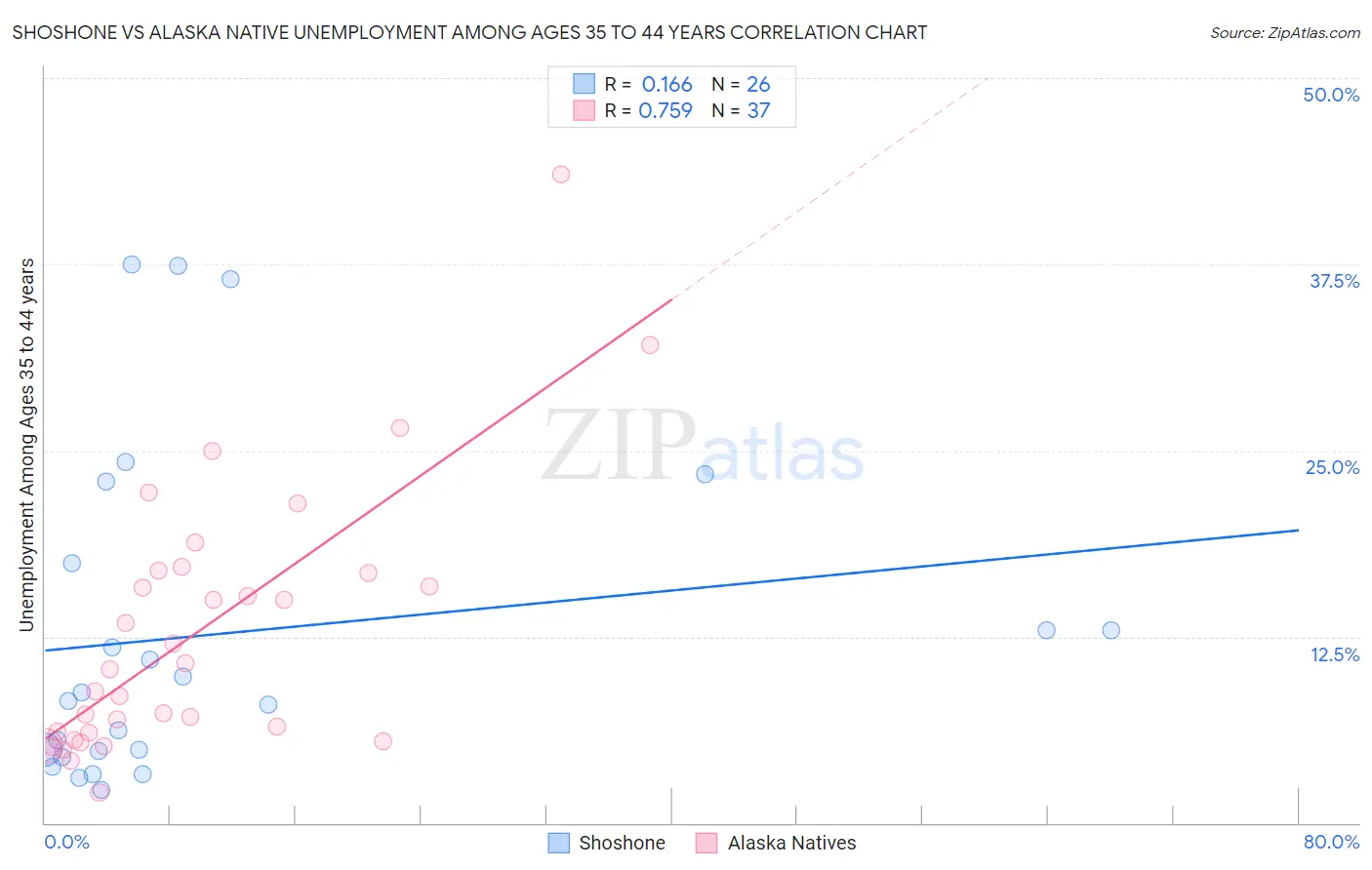 Shoshone vs Alaska Native Unemployment Among Ages 35 to 44 years