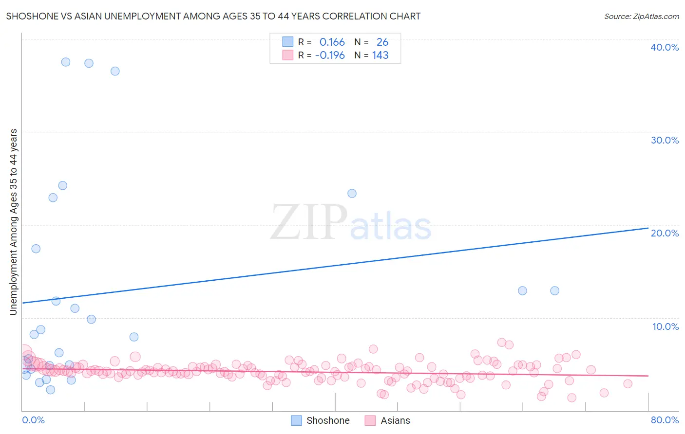 Shoshone vs Asian Unemployment Among Ages 35 to 44 years